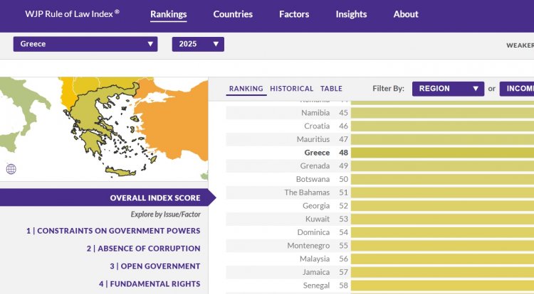 Greece ranks among the lowest in Europe in terms of the rule of law